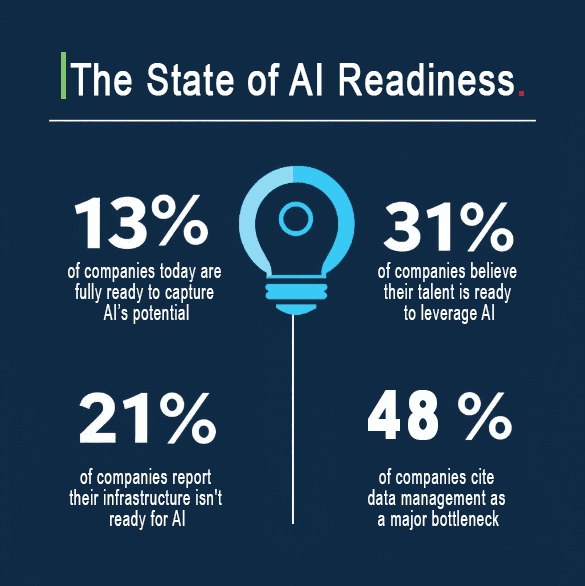 R.E.A.D.Y. for AI- Evaluating Your AI Readiness